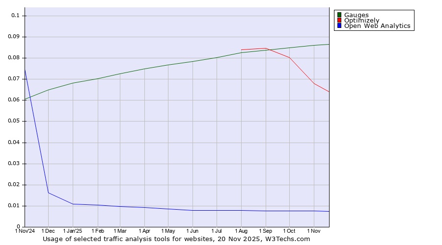 Historical trends in the usage of Gauges vs. Optimizely vs. Open Web Analytics