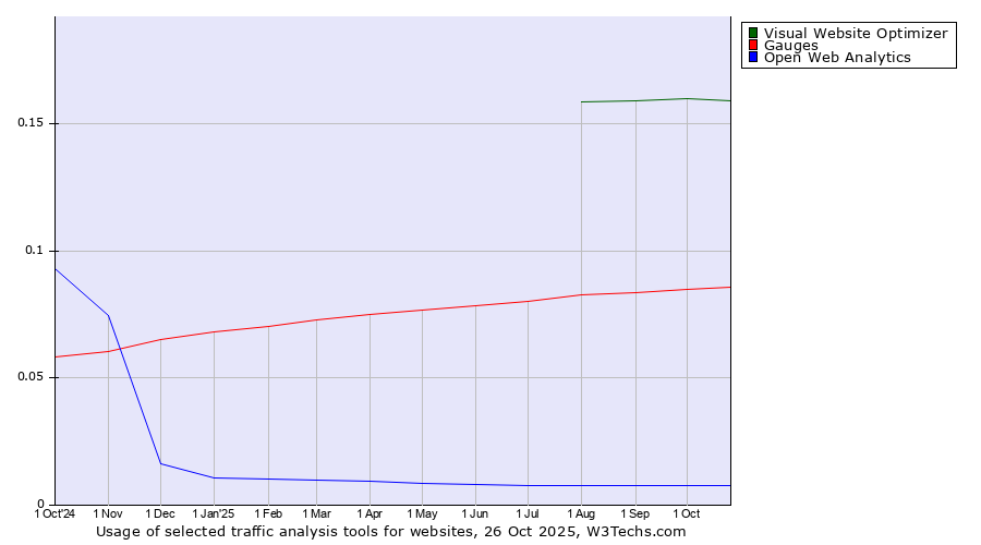 Historical trends in the usage of Visual Website Optimizer vs. Gauges vs. Open Web Analytics