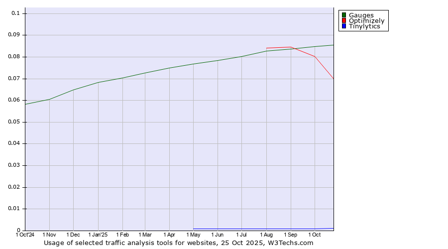 Historical trends in the usage of Gauges vs. Optimizely vs. Tinylytics