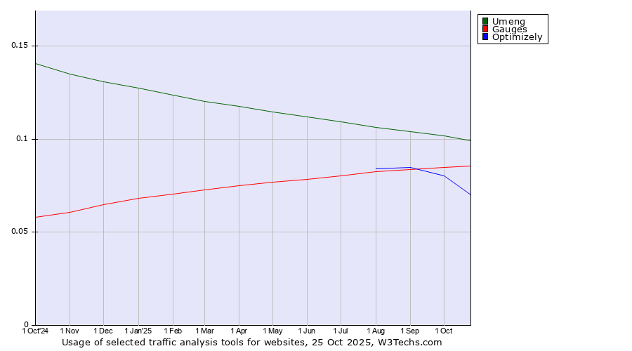 Historical trends in the usage of Umeng vs. Gauges vs. Optimizely