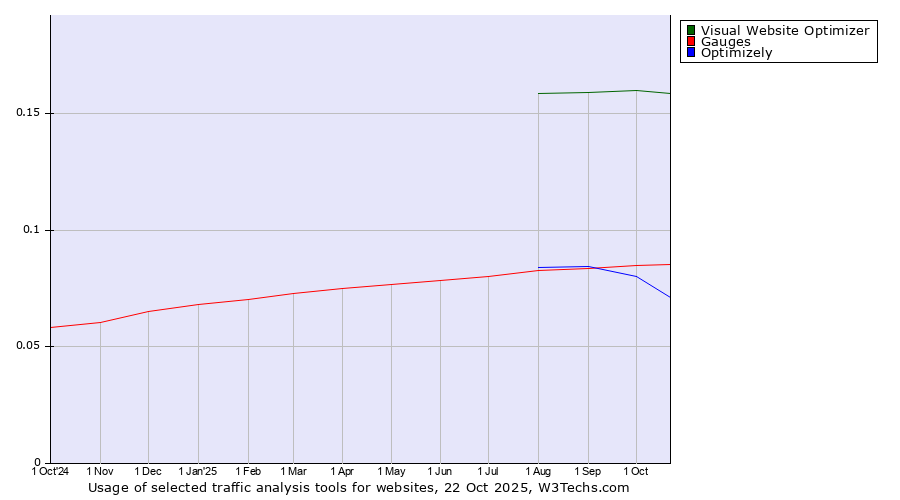 Historical trends in the usage of Visual Website Optimizer vs. Gauges vs. Optimizely
