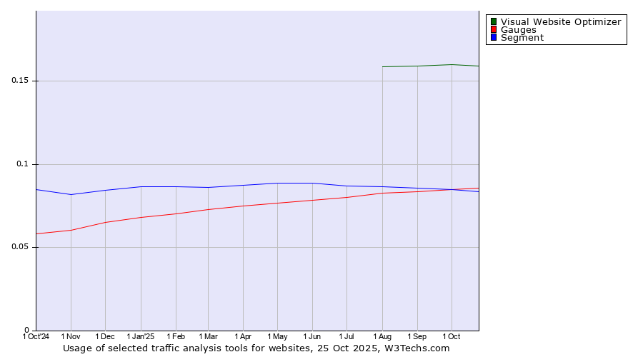Historical trends in the usage of Visual Website Optimizer vs. Gauges vs. Segment