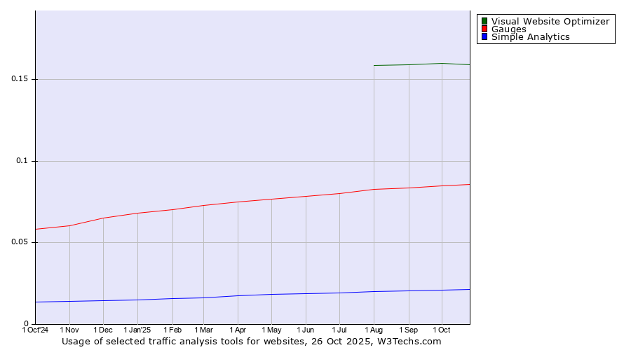 Historical trends in the usage of Visual Website Optimizer vs. Gauges vs. Simple Analytics