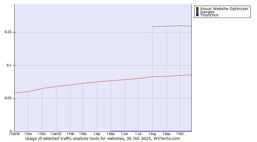 Historical trends in the usage of Visual Website Optimizer vs. Gauges vs. Tinylytics