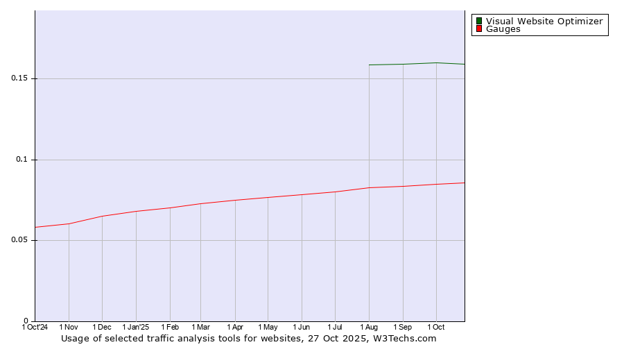 Historical trends in the usage of Visual Website Optimizer vs. Gauges