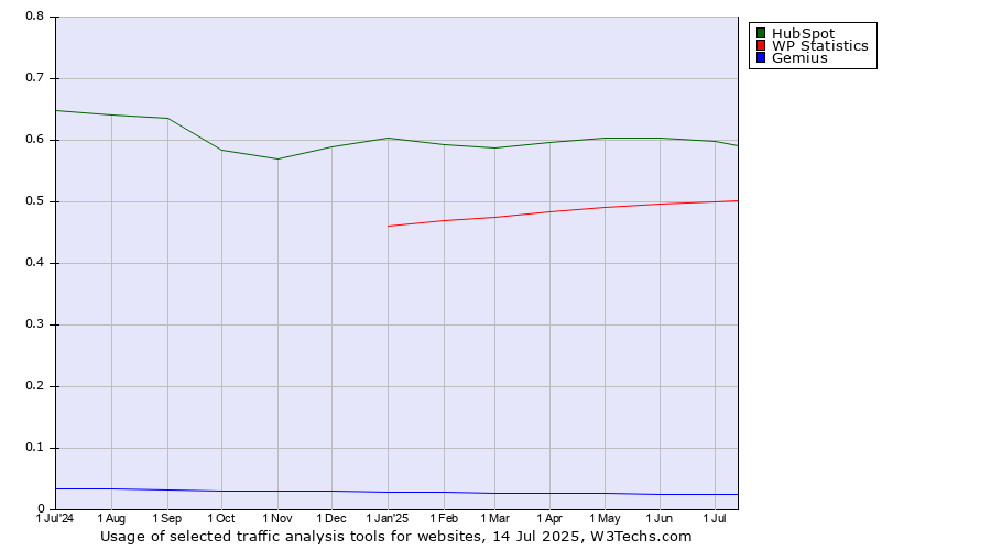 Historical trends in the usage of HubSpot vs. WP Statistics vs. Gemius