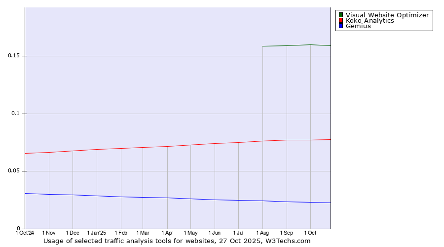 Historical trends in the usage of Visual Website Optimizer vs. Koko Analytics vs. Gemius