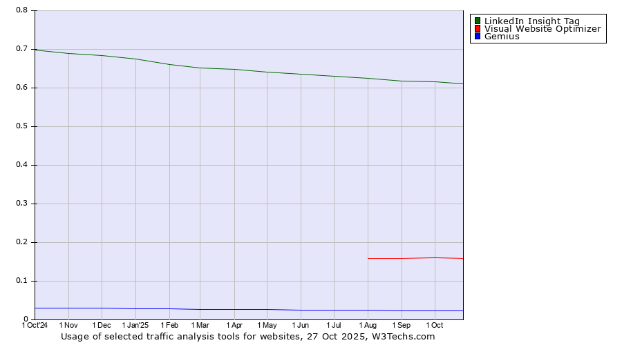 Historical trends in the usage of LinkedIn Insight Tag vs. Visual Website Optimizer vs. Gemius