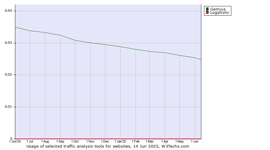Historical trends in the usage of Gemius vs. Logaholic