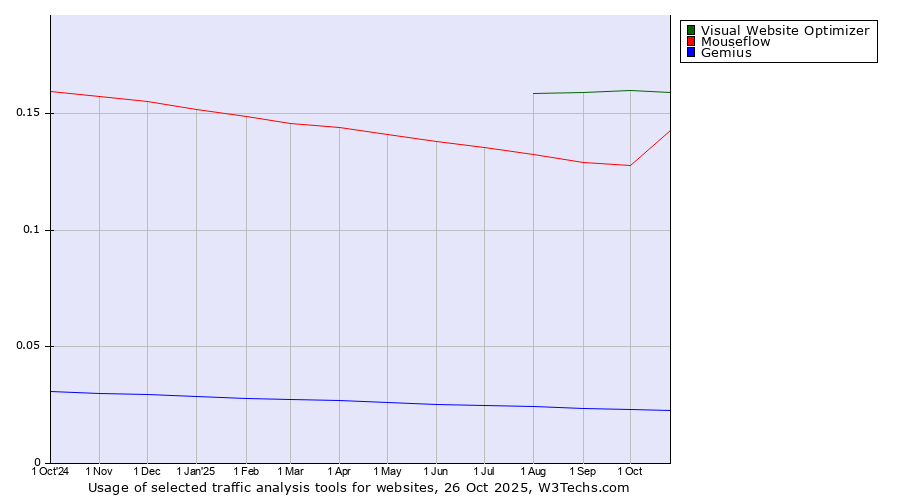 Historical trends in the usage of Visual Website Optimizer vs. Mouseflow vs. Gemius