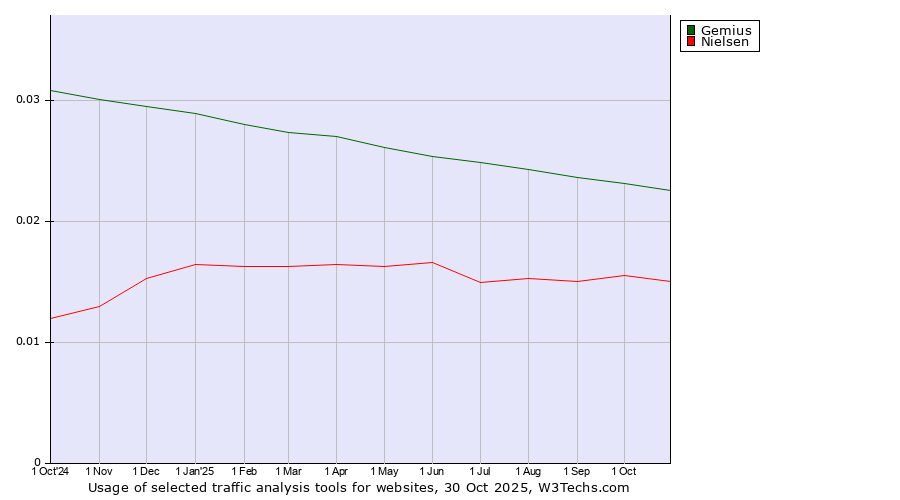 Historical trends in the usage of Gemius vs. Nielsen