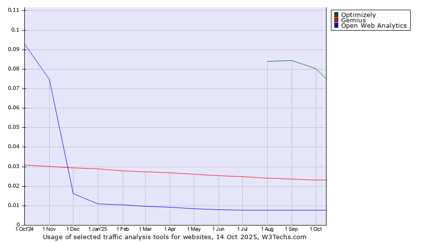 Historical trends in the usage of Optimizely vs. Gemius vs. Open Web Analytics