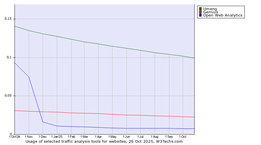 Historical trends in the usage of Umeng vs. Gemius vs. Open Web Analytics