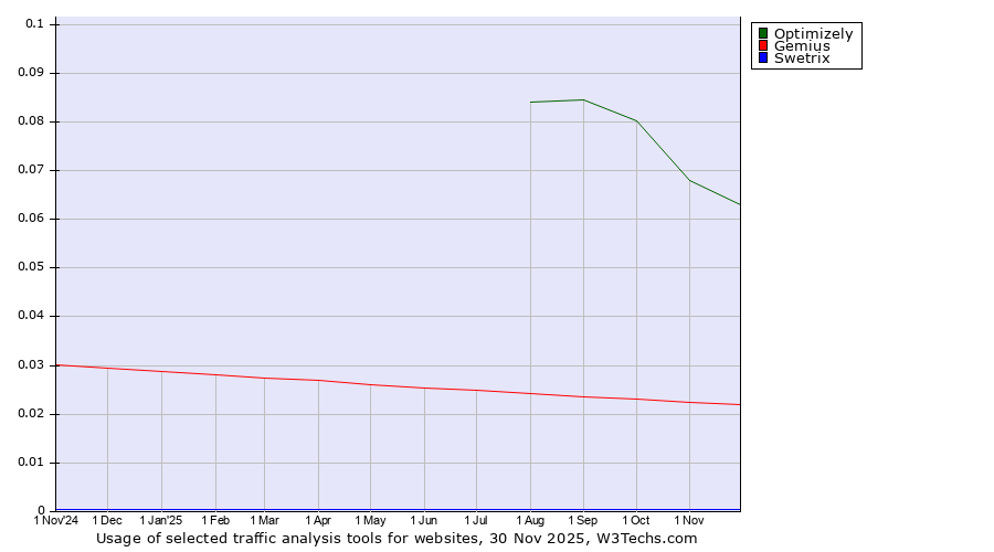 Historical trends in the usage of Optimizely vs. Gemius vs. Swetrix