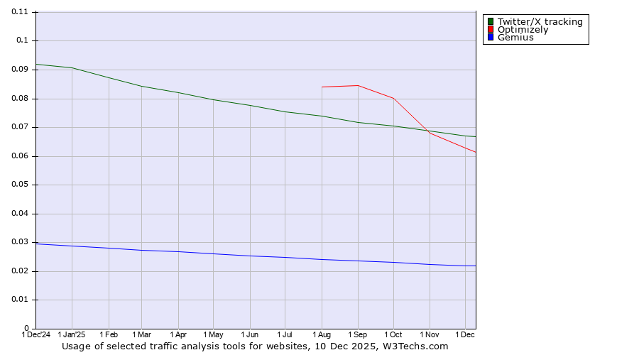 Historical trends in the usage of Twitter/X tracking vs. Optimizely vs. Gemius