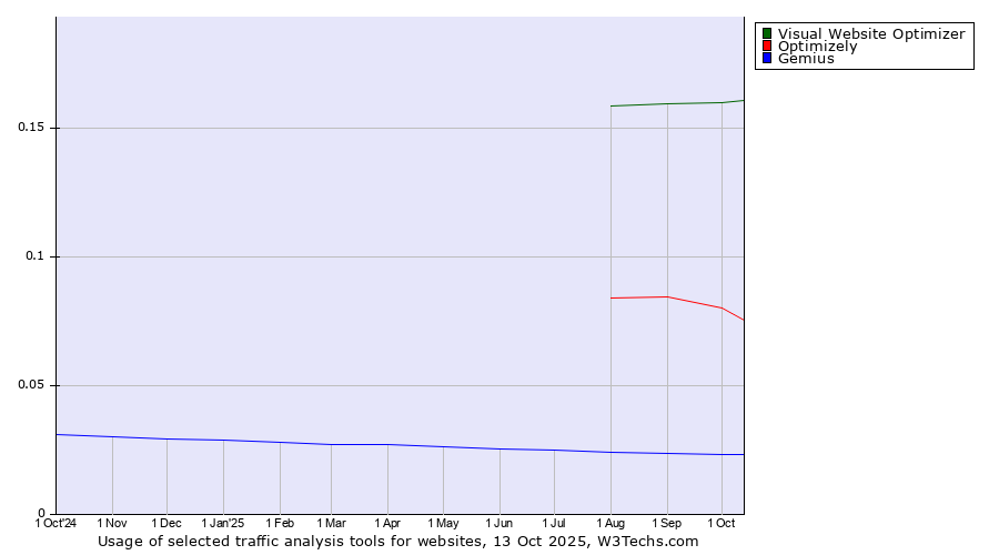 Historical trends in the usage of Visual Website Optimizer vs. Optimizely vs. Gemius