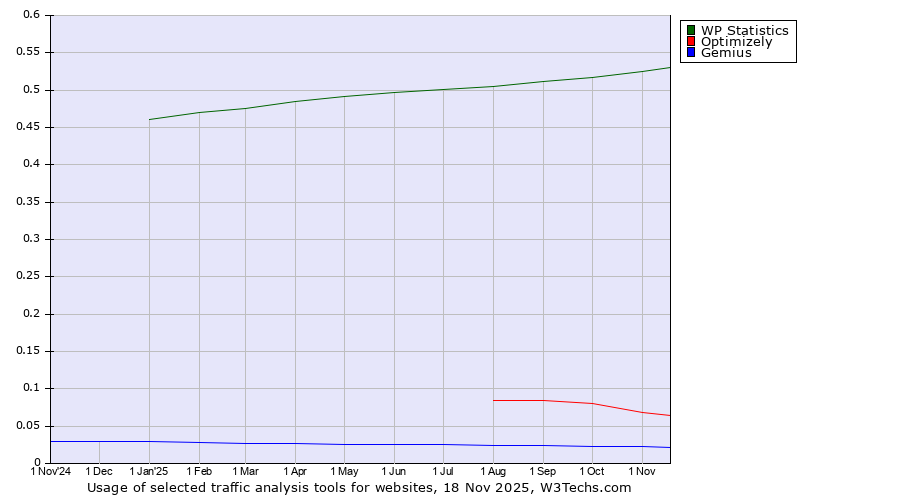 Historical trends in the usage of WP Statistics vs. Optimizely vs. Gemius