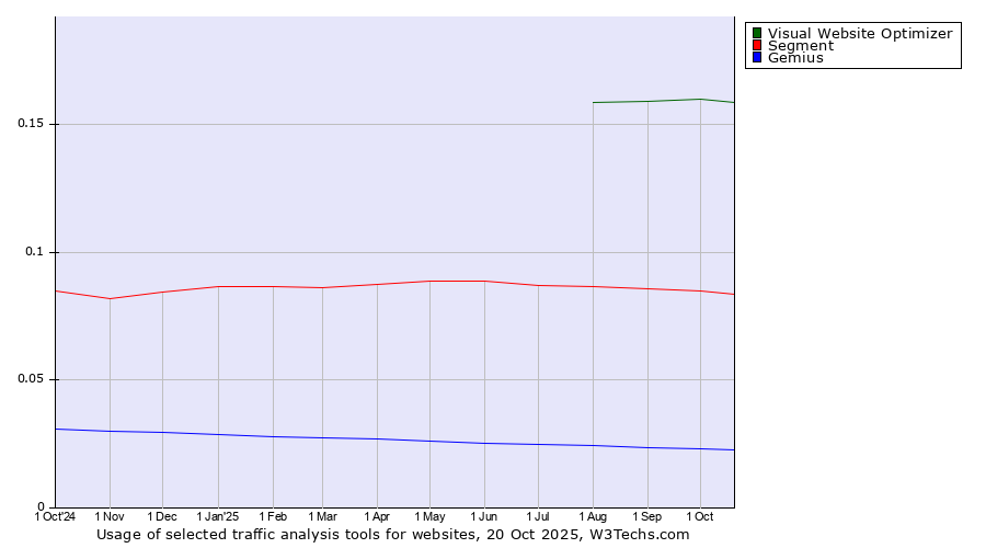 Historical trends in the usage of Visual Website Optimizer vs. Segment vs. Gemius