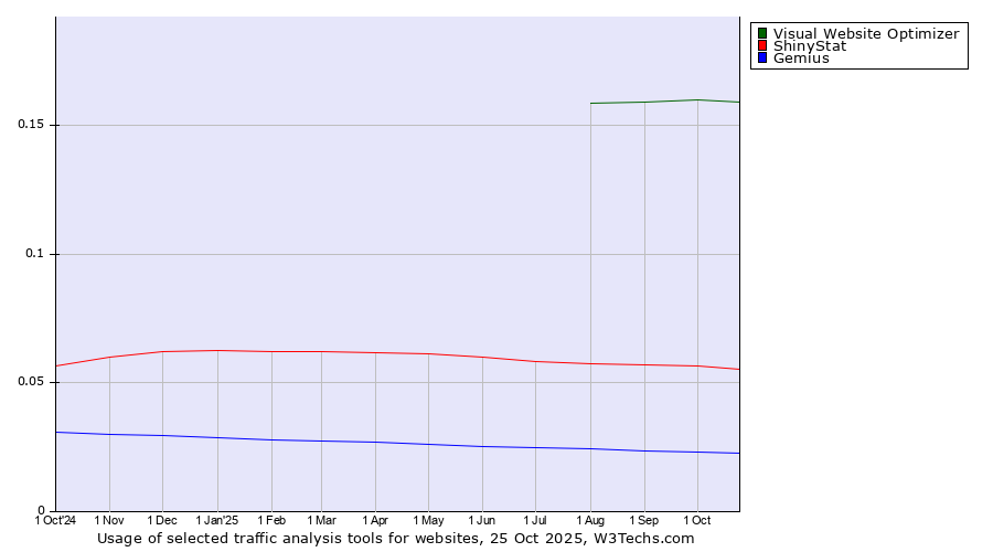 Historical trends in the usage of Visual Website Optimizer vs. ShinyStat vs. Gemius