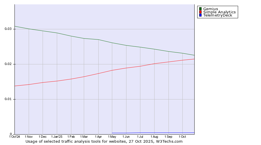 Historical trends in the usage of Gemius vs. Simple Analytics vs. TelemetryDeck