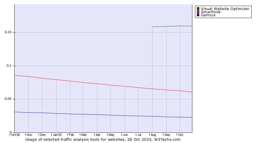 Historical trends in the usage of Visual Website Optimizer vs. Smartlook vs. Gemius