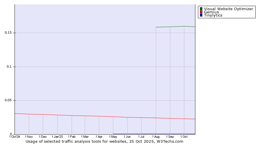 Historical trends in the usage of Visual Website Optimizer vs. Gemius vs. Tinylytics