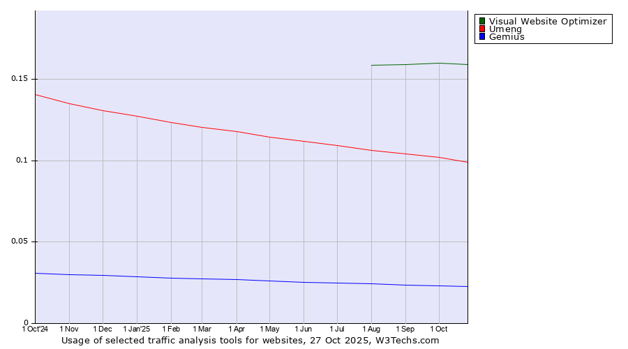 Historical trends in the usage of Visual Website Optimizer vs. Umeng vs. Gemius