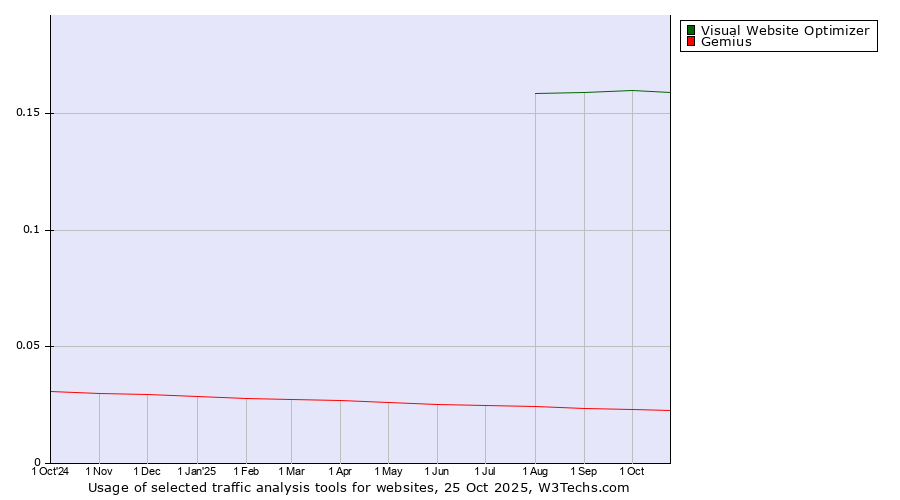 Historical trends in the usage of Visual Website Optimizer vs. Gemius