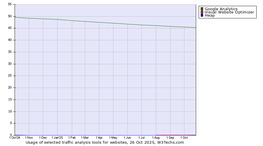 Historical trends in the usage of Google Analytics vs. Visual Website Optimizer vs. Heap