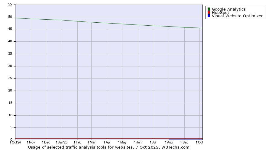 Historical trends in the usage of Google Analytics vs. HubSpot vs. Visual Website Optimizer