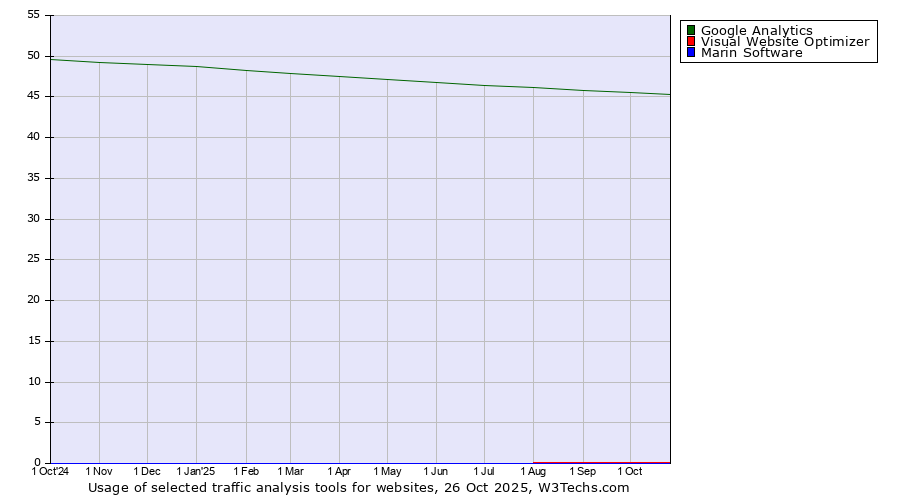 Historical trends in the usage of Google Analytics vs. Visual Website Optimizer vs. Marin Software