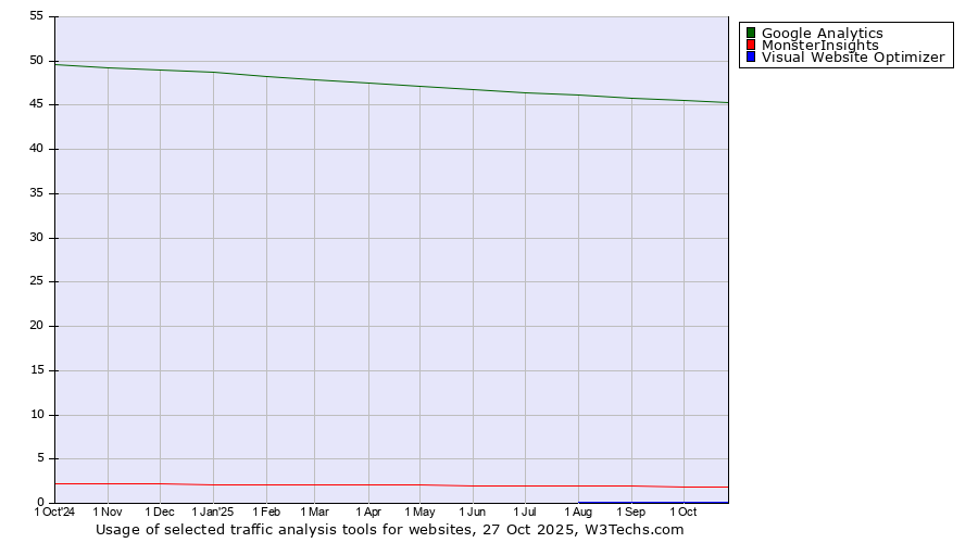 Historical trends in the usage of Google Analytics vs. MonsterInsights vs. Visual Website Optimizer