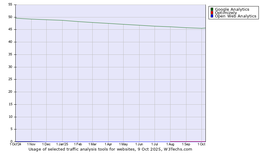 Historical trends in the usage of Google Analytics vs. Optimizely vs. Open Web Analytics