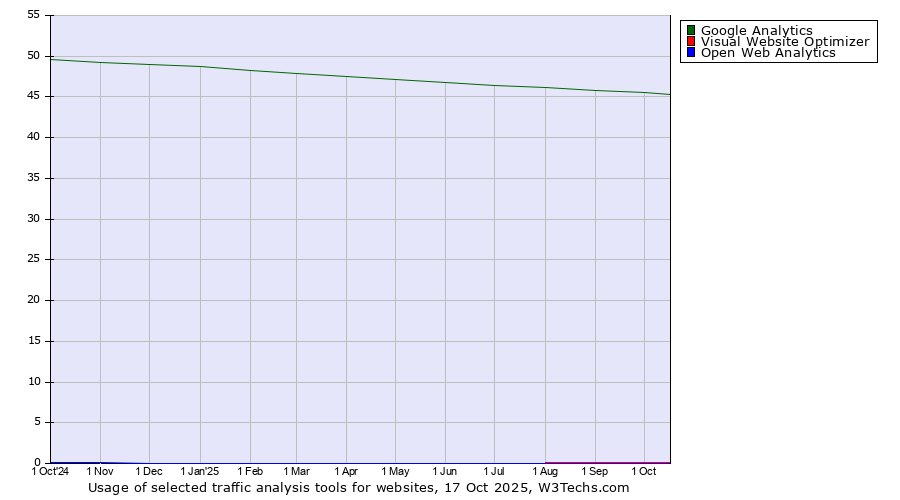 Historical trends in the usage of Google Analytics vs. Visual Website Optimizer vs. Open Web Analytics