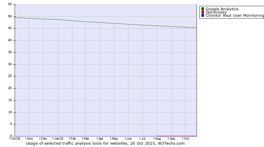 Historical trends in the usage of Google Analytics vs. Optimizely vs. Cronitor Real User Monitoring