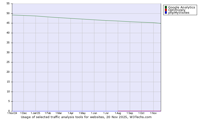 Historical trends in the usage of Google Analytics vs. Optimizely vs. phpMyVisites