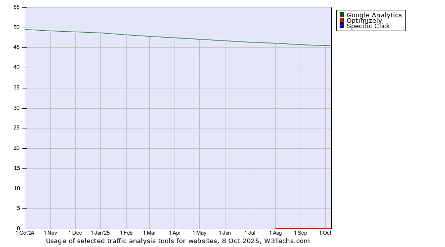 Historical trends in the usage of Google Analytics vs. Optimizely vs. Specific Click
