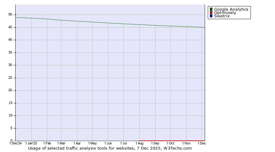 Historical trends in the usage of Google Analytics vs. Optimizely vs. Swetrix