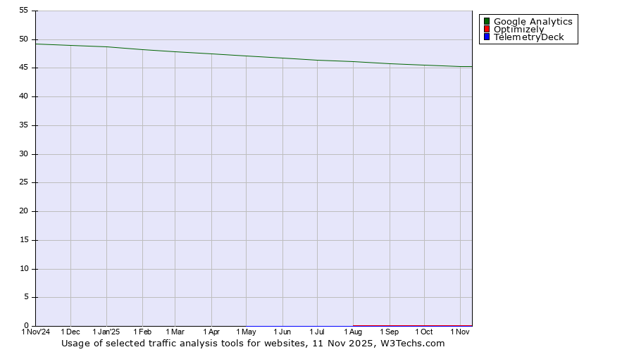 Historical trends in the usage of Google Analytics vs. Optimizely vs. TelemetryDeck