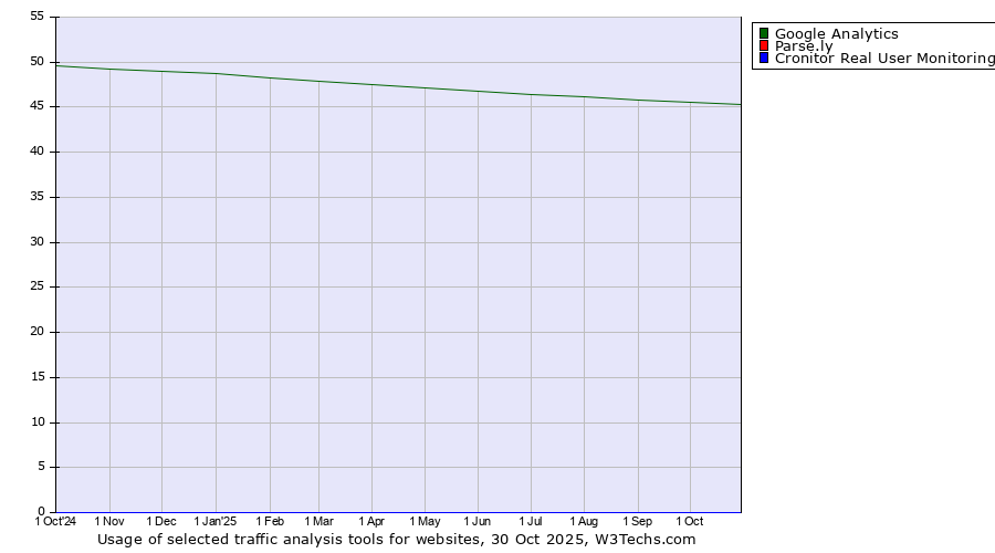 Historical trends in the usage of Google Analytics vs. Parse.ly vs. Cronitor Real User Monitoring