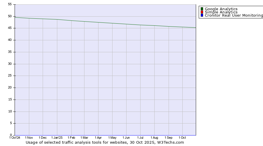 Historical trends in the usage of Google Analytics vs. Simple Analytics vs. Cronitor Real User Monitoring