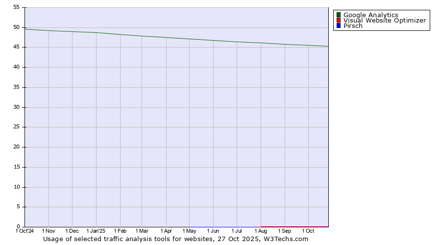 Historical trends in the usage of Google Analytics vs. Visual Website Optimizer vs. Pirsch