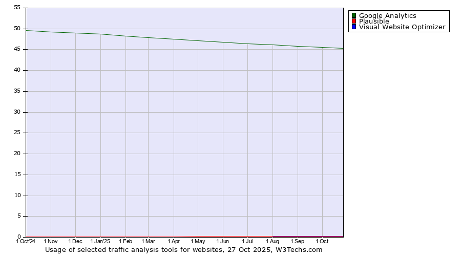 Historical trends in the usage of Google Analytics vs. Plausible vs. Visual Website Optimizer