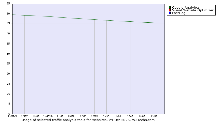 Historical trends in the usage of Google Analytics vs. Visual Website Optimizer vs. PostHog