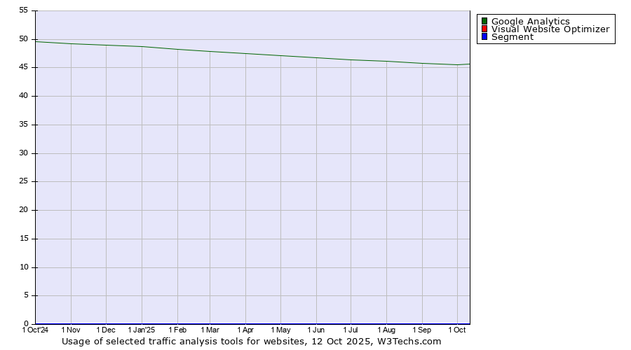 Historical trends in the usage of Google Analytics vs. Visual Website Optimizer vs. Segment