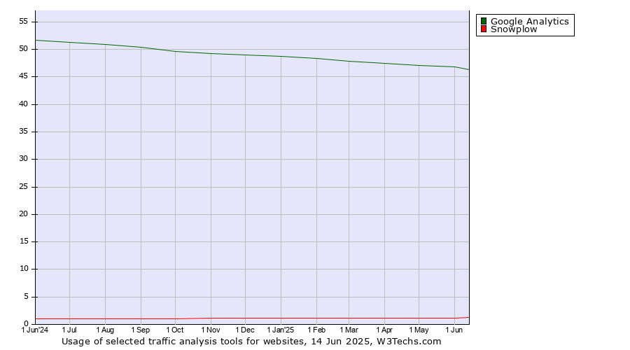 Historical trends in the usage of Google Analytics vs. Snowplow
