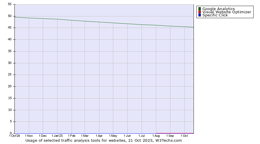 Historical trends in the usage of Google Analytics vs. Visual Website Optimizer vs. Specific Click