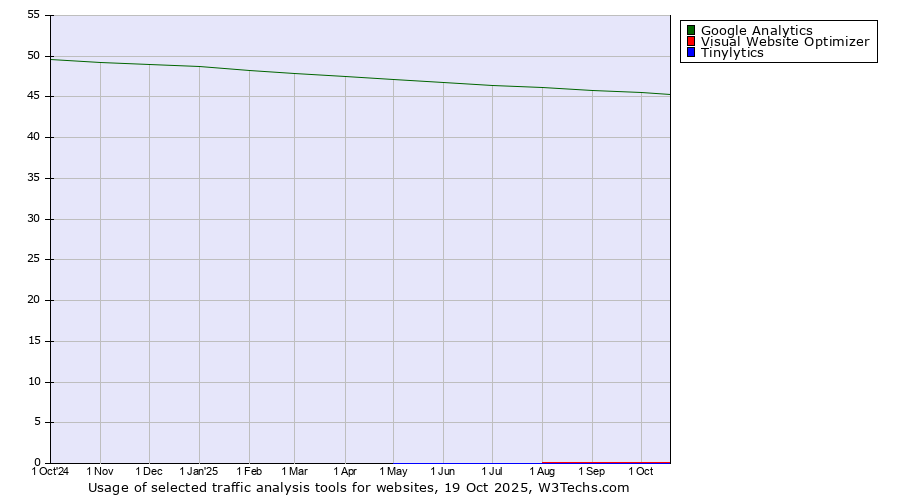 Historical trends in the usage of Google Analytics vs. Visual Website Optimizer vs. Tinylytics
