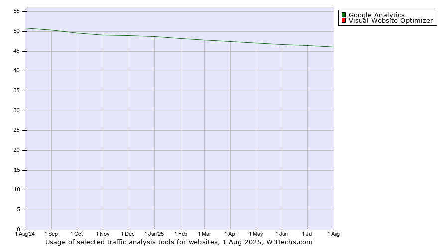 Historical trends in the usage of Google Analytics vs. Visual Website Optimizer
