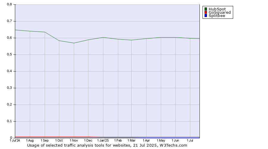 Historical trends in the usage of HubSpot vs. GoSquared vs. Splitbee